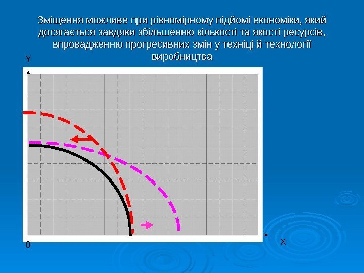   Зміщення можливе при рівномірному підйомі економіки, який досягається завдяки збільшенню кількості та