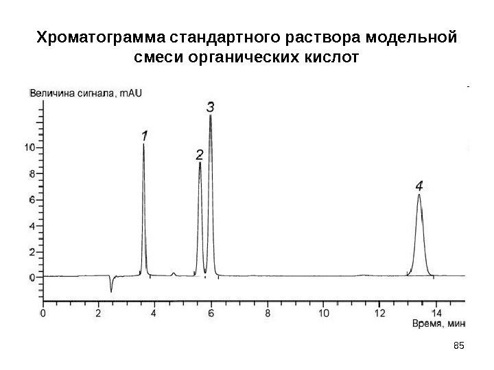 Хроматограмма стандартного раствора модельной смеси органических кислот 85 