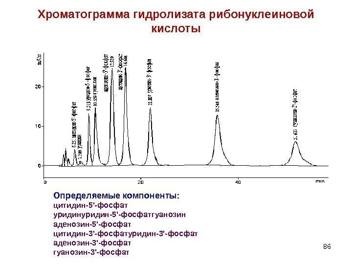 Хроматограмма гидролизата рибонуклеиновой кислоты 86 Определяемые компоненты: цитидин-5'-фосфат уридин-5'-фосфатгуанозин аденозин-5'-фосфат цитидин-3'-фосфатуридин-3'-фосфат аденозин-3'-фосфат гуанозин-3'-фосфат 