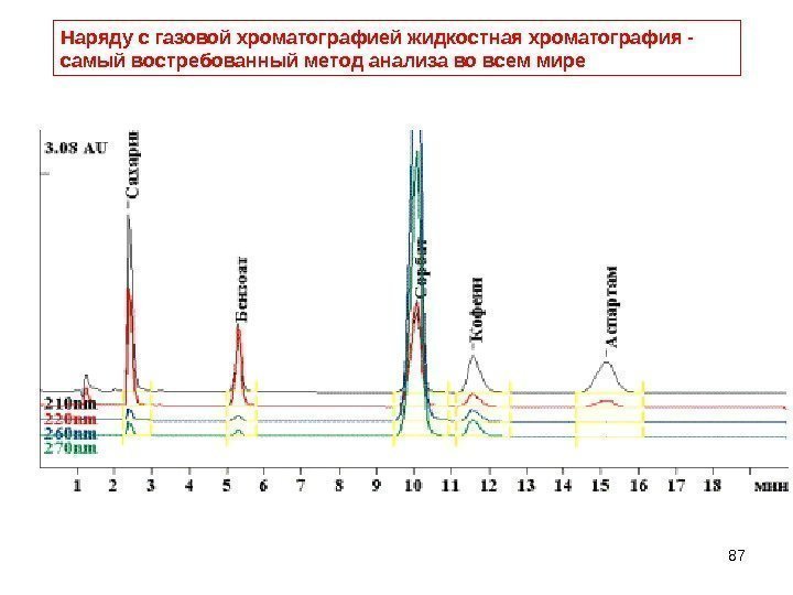 87 Наряду с газовой хроматографией жидкостная хроматография - самый востребованный метод анализа во всем