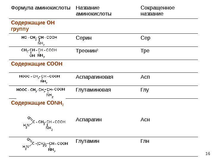 16 Формула аминокислоты Название аминокислоты Сокращенное название Содержащие  ОН группу Серин Сер Треонин
