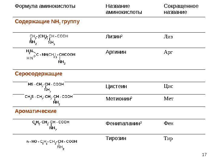 17 Формула аминокислоты Название аминокислоты Сокращенное название Содержащие NH 2 группу Лизин 2 Лиз