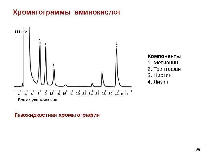Хроматограммы аминокислот 96 Компоненты : 1. Метионин 2. Триптофан 3. Цистин 4. Лизин Газожидкостная