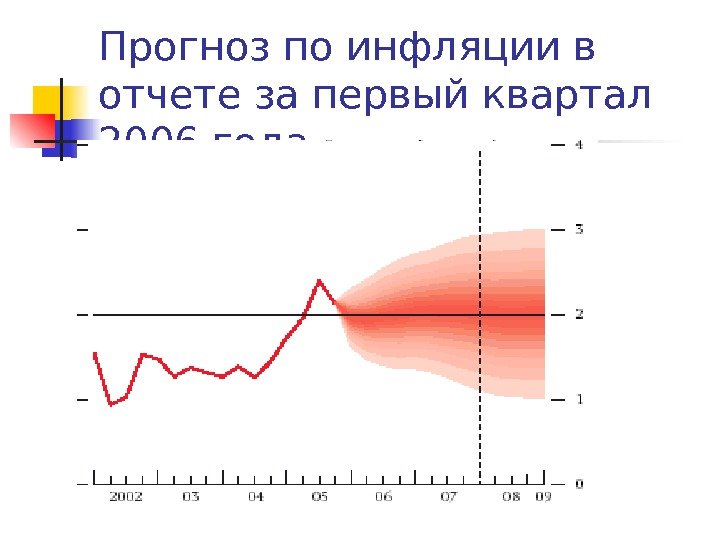 Прогноз по инфляции в отчете за первый квартал 2006 года 