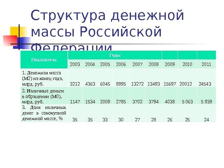 Структура денежной массы Российской Федерации Показатель Годы 2003 2004 2005 2006 2007 2008 2009