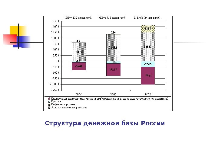 Структура денежной базы России 