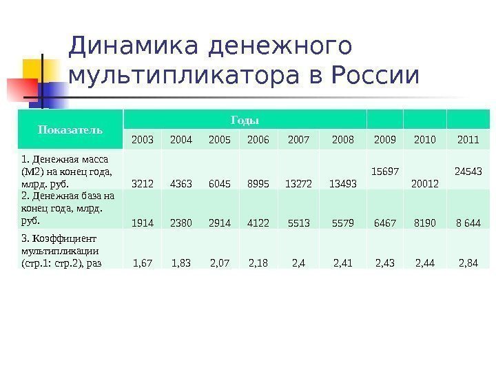 Динамика денежного мультипликатора в России Показатель Годы 2003 2004 2005 2006 2007 2008 2009