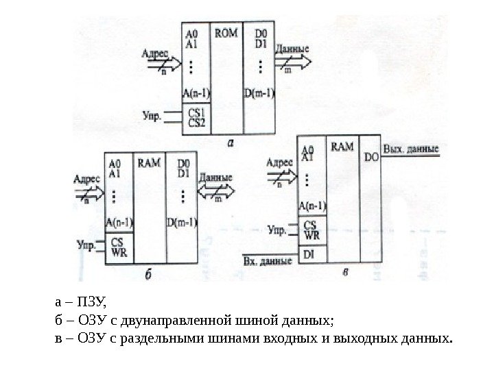 а – ПЗУ, б – ОЗУ с двунаправленной шиной данных; в – ОЗУ с