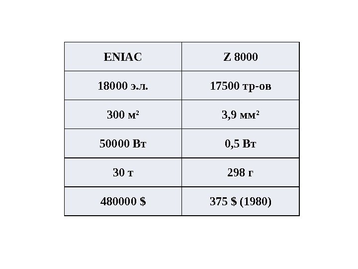 ENIAC Z 8000 18000 э. л. 17500 тр-ов 300 м 2 3, 9 мм