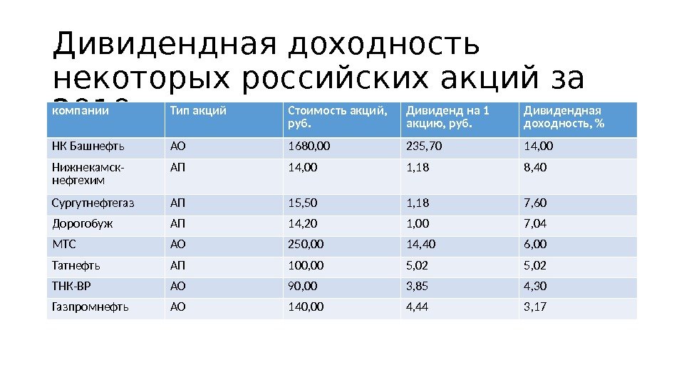 Дивидендная доходность некоторых российских акций за 2010 г. компании Тип акций Стоимость акций, 