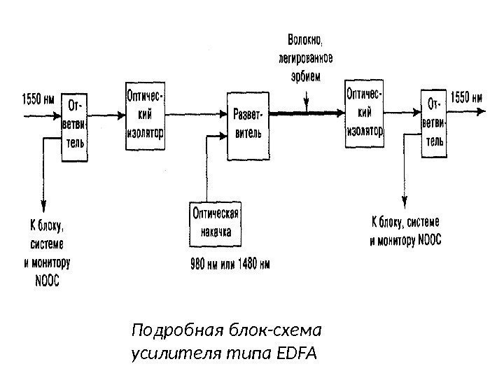 Подробная блок-схема усилителя типа EDFA 
