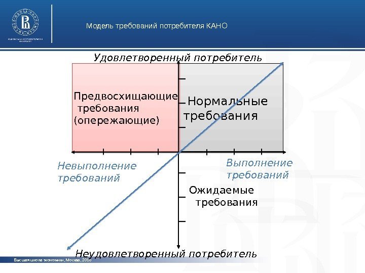 Высшая школа экономики, Москва, 2016 Модель требований потребителя КАНО     