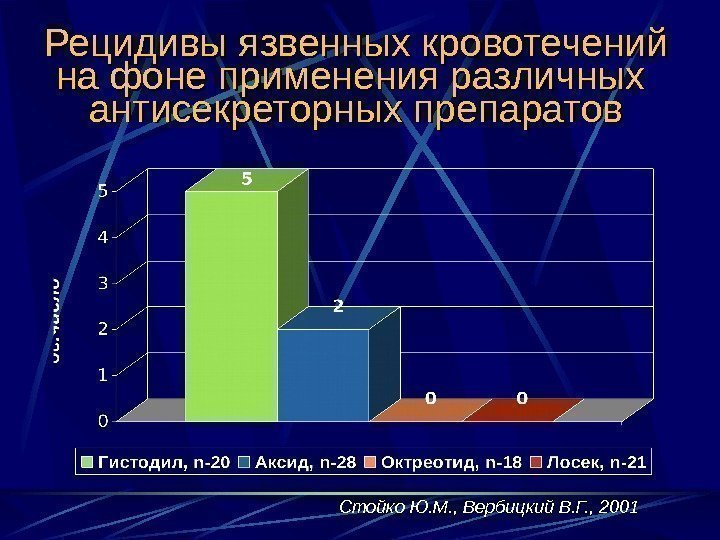 Рецидивы язвенных кровотечений на фоне применения различных  антисекреторных препаратов Стойко Ю. М. ,