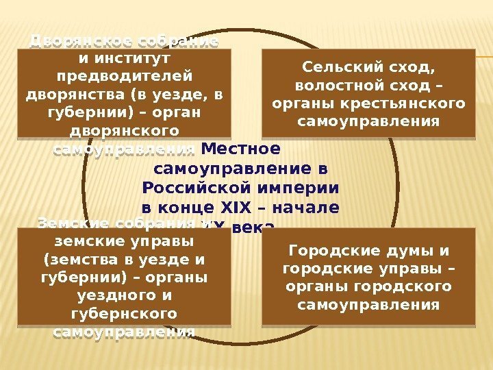 Местное самоуправление в Российской империи в конце XIX – начале XX века Дворянское собрание