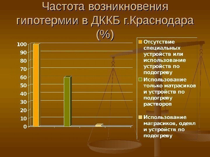 Частота возникновения гипотермии в ДККБ г. Краснодара ()() 