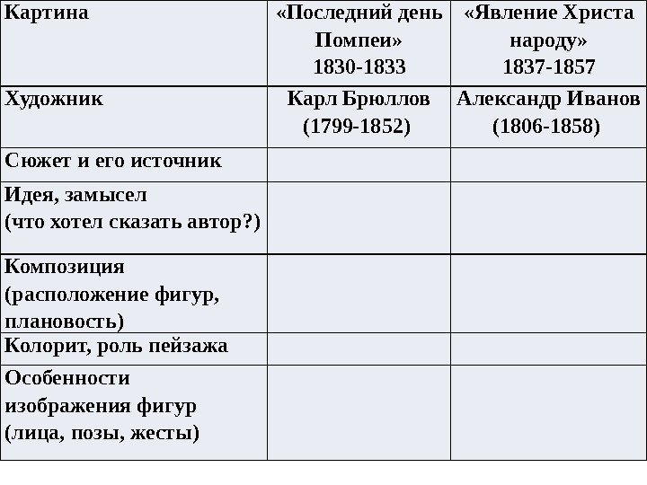 Картина «Последний день Помпеи» 1830 -1833 «Явление Христа народу» 1837 -1857 Художник Карл Брюллов