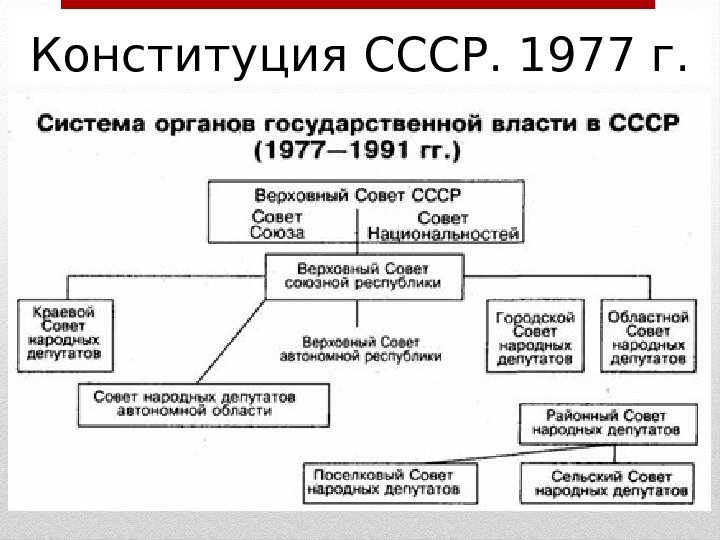Конституция СССР 1977 г.  – конституция СССР,  действовавшая с 1977 по 1991