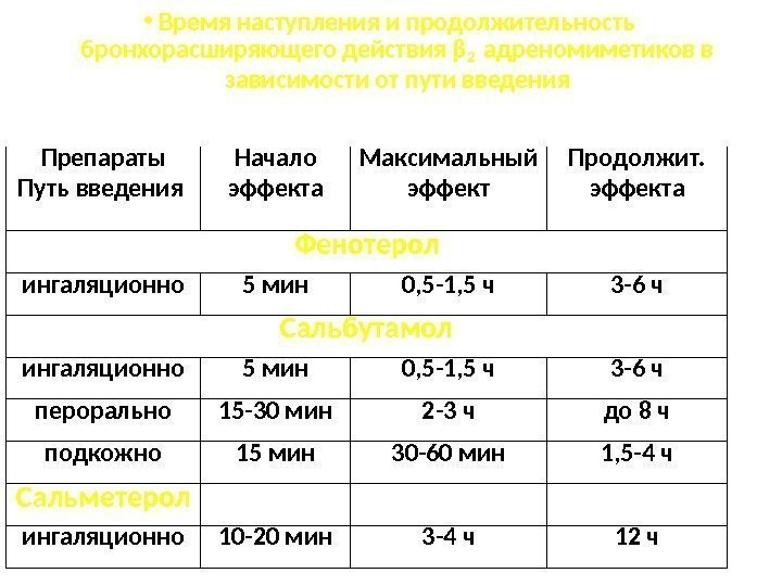 Время наступления