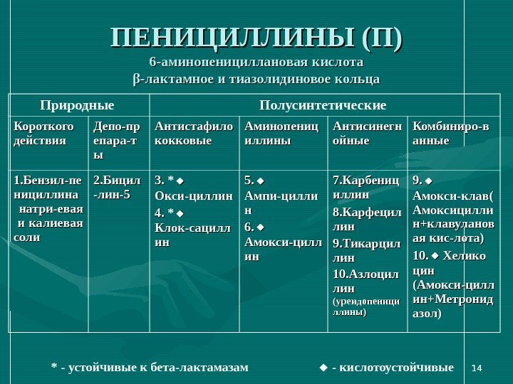 Пенициллин группа действие