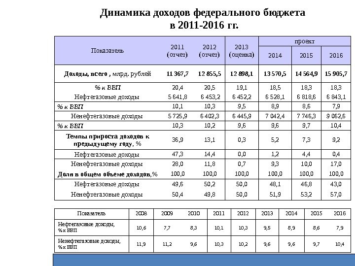 Динамика доходов федерального бюджета в 2011 -2016 гг. Показатель 2011 (отчет) 20 1 2