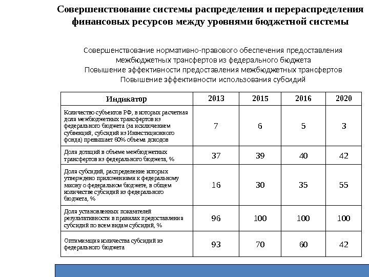 Совершенствование системы распределения и перераспределения финансовых ресурсов между уровнями бюджетной системы Совершенствование нормативно-правового обеспечения