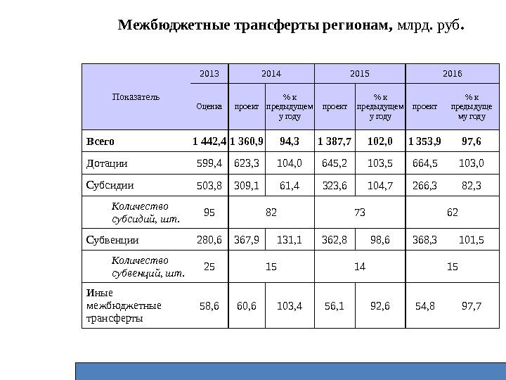 Межбюджетные трансферты регионам,  млрд. руб. Показатель 2013 2014 2015 2016 Оценка проект 