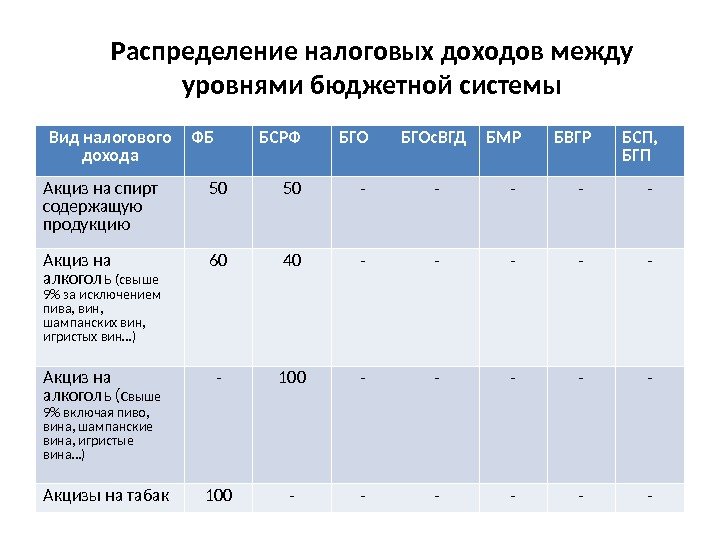 Распределение налоговых доходов между уровнями бюджетной системы Вид налогового дохода ФБ БСРФ БГОс. ВГД