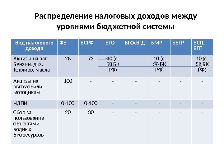 Распределение налоговых доходов между уровнями бюджетной системы Вид налогового дохода ФБ БСРФ БГОс. ВГД