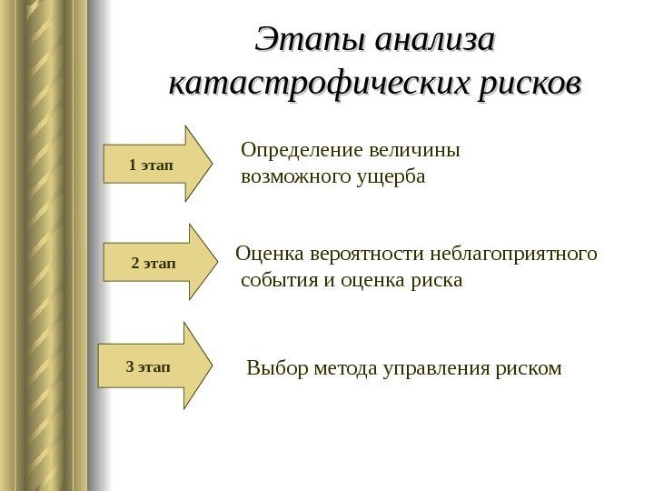   Этапы анализа катастрофических рисков 1 этап 2 этап 3 этап Определение величины