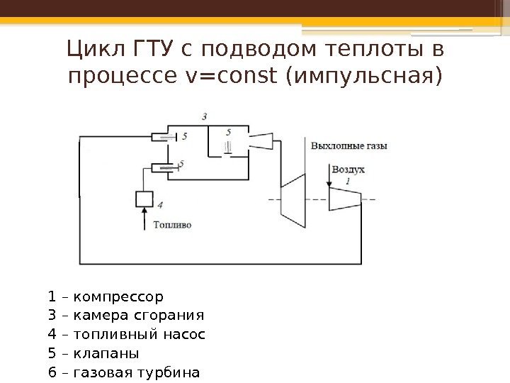 Цикл ГТУ с подводом теплоты в процессе v=const (импульсная) 1 – компрессор 3 –