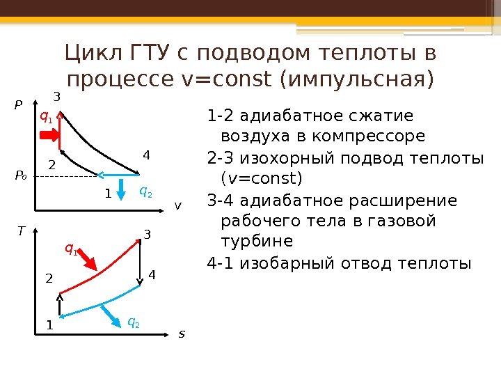 Цикл ГТУ с подводом теплоты в процессе v=const (импульсная) 1 -2 адиабатное сжатие воздуха