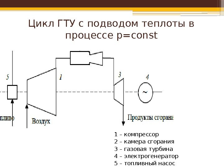 Цикл ГТУ с подводом теплоты в процессе p=const 1 – компрессор 2 – камера
