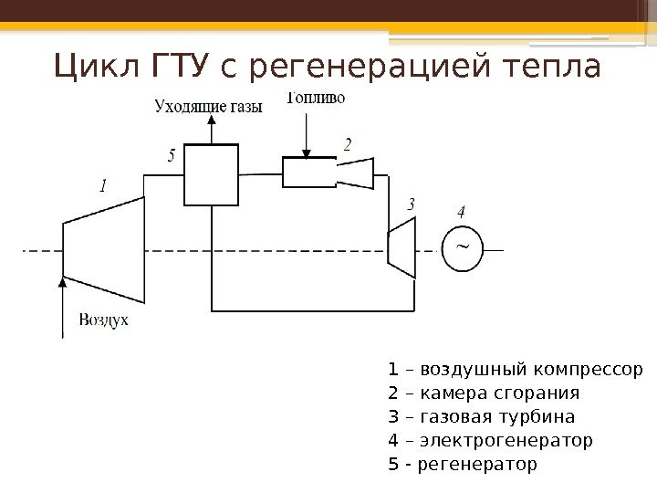 Цикл ГТУ с регенерацией тепла 1 – воздушный компрессор 2 – камера сгорания 3