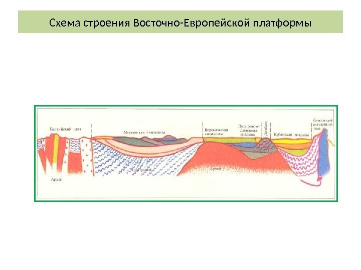 Схема строения Восточно-Европейской платформы 