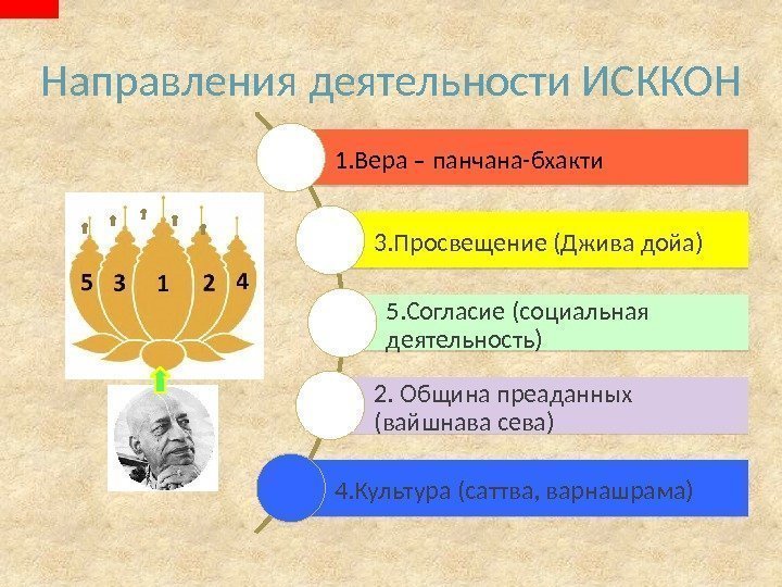 Направления деятельности ИСККОН 1. Вера – панчана-бхакти 3. Просвещение (Джива дойа) 5. Согласие (социальная