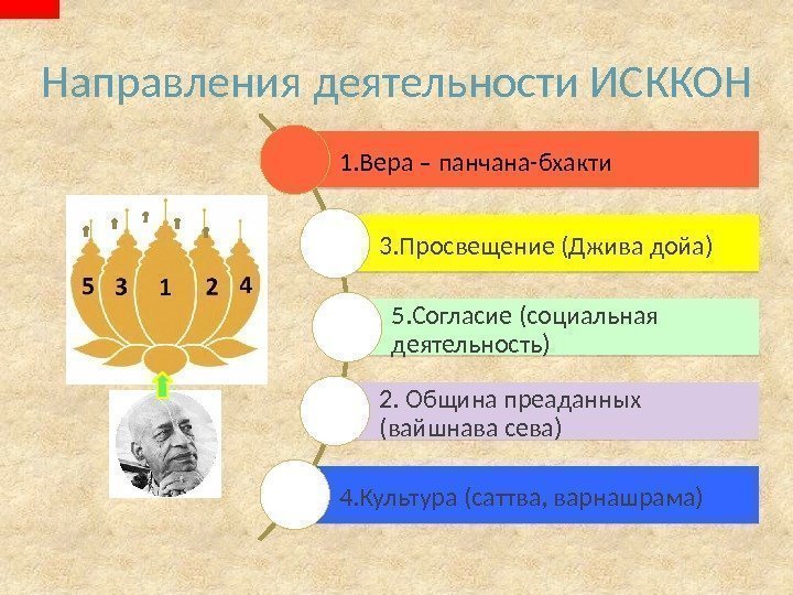 Направления деятельности ИСККОН 1. Вера – панчана-бхакти 3. Просвещение (Джива дойа) 5. Согласие (социальная