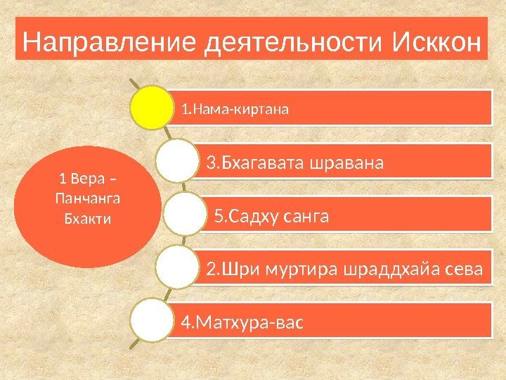 Направление деятельности Исккон 1 Вера – Панчанга Бхакти 1. Нама-киртана 3. Бхагавата шравана 5.