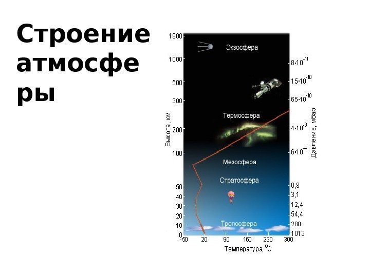   Строение атмосфе ры 