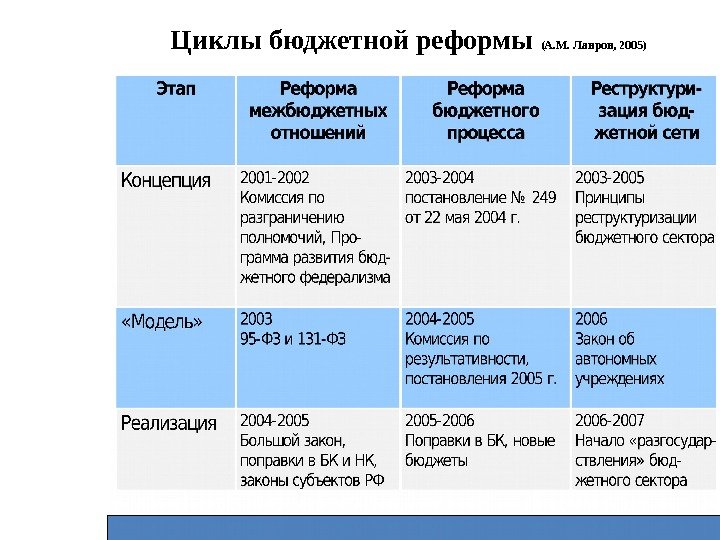 Циклы бюджетной реформы (А. М. Лавров, 2005)  