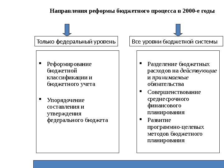 Направления реформы бюджетного процесса в 2000 -е годы Реформирование бюджетной классификации и бюджетного учета
