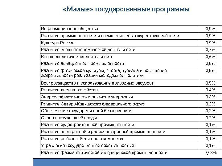 Информационное общество 0, 9 Развитие промышленности и повышение её конкурентоспособности 0, 9 Культура России