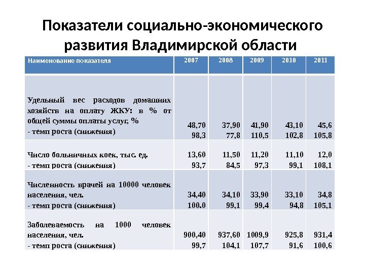 Показатели социально-экономического развития Владимирской области Наименование показателя 2007 2008 2009 2010 2011 Удельный вес
