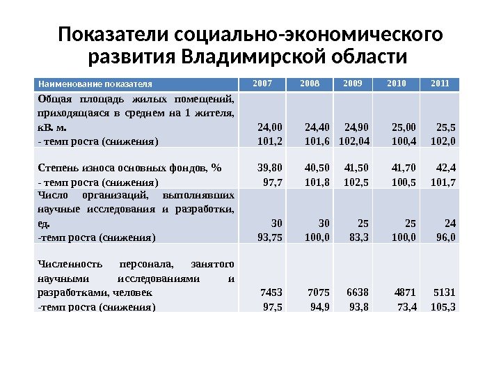 Показатели социально-экономического развития Владимирской области Наименование показателя 2007 2008 2009 2010 2011 Общая площадь