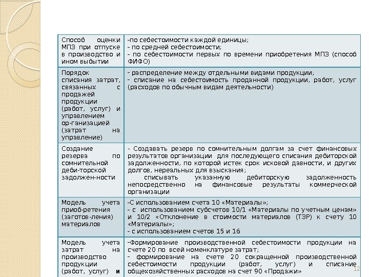 Способ  оценки МПЗ при отпуске в производство и ином выбытии - по себестоимости