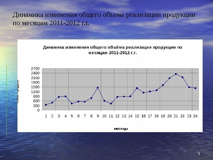 88 Динамика изменения общего объема реализации продукции по месяцам 2011 -2012 г. г. 