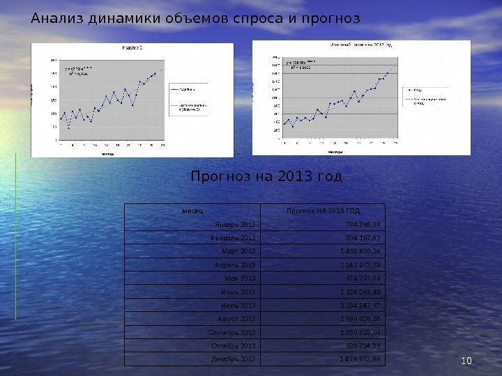1010 Анализ динамики объемов спроса и прогноз  месяц Прогноз НА 2013 ГОД Январь
