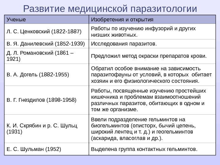 Развитие медицинской паразитологии Ученые Изобретения и открытия Л. С. Ценковский (1822 -1887) Работы по