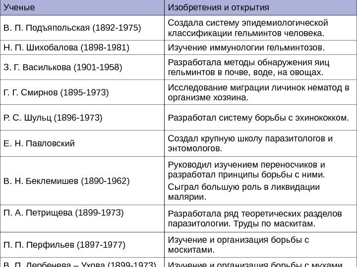 Ученые Изобретения и открытия В. П. Подъяпольская (1892 -1975) Создала систему эпидемиологической классификации гельминтов