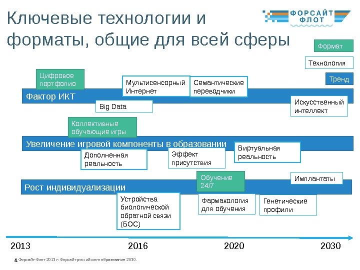 Форсайт-Флот 2013 г: Форсайт российского образования 2030. 4 Ключевые технологии и форматы, общие для