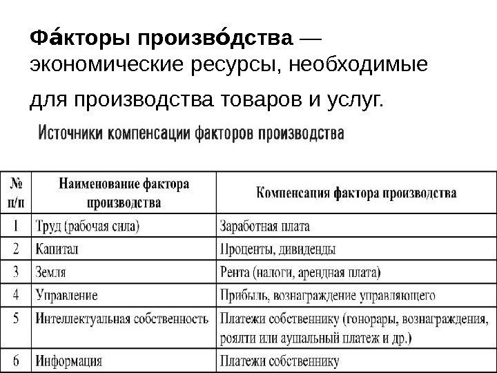 Факторы производства товар. Ресурсы необходимые для производства товаров и услуг. Экономические ресурсы необходимые для производства товаров и услуг. Факторы необходимые для производства производства товара. Ресурсы производства таблица.